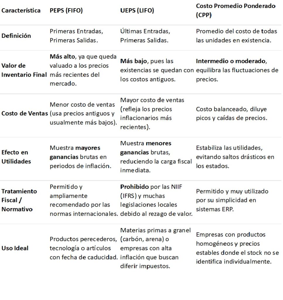 diferencias metodos de valuacion de inventario